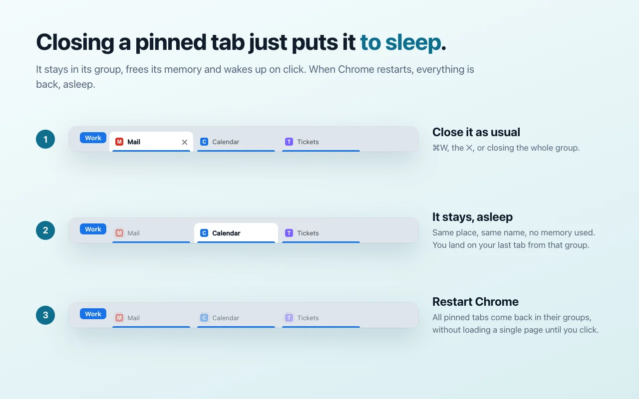 A closed pinned tab stays in its group, asleep