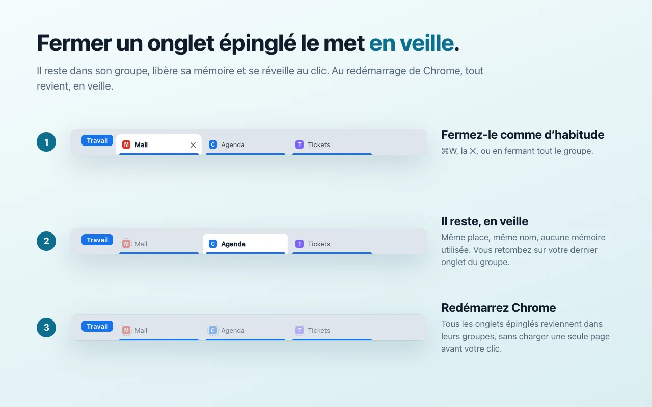 Un onglet épinglé fermé reste dans son groupe, en veille